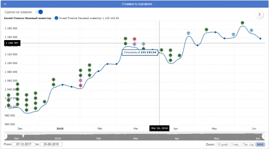 Ленивый инвестор: Состав и прибыль портфеля на 21 июня 2018