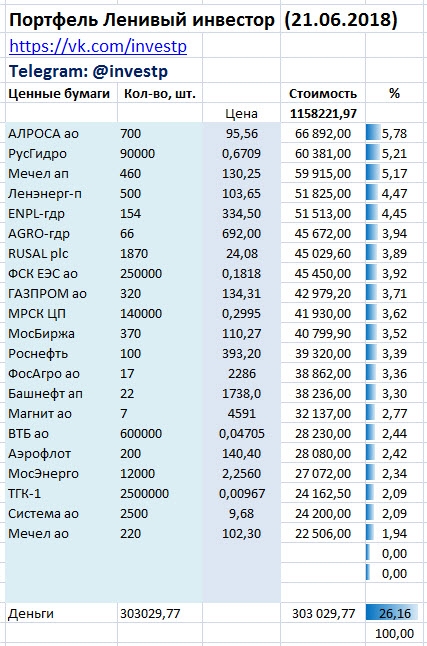 Ленивый инвестор: Состав и прибыль портфеля на 21 июня 2018