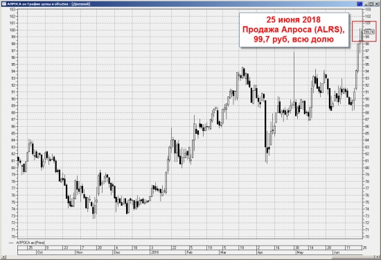 Ленивый инвестор: Алроса - продажа