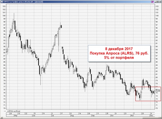 Ленивый инвестор: Алроса - продажа