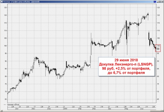 Ленивый инвестор: Ленэнерго прив.