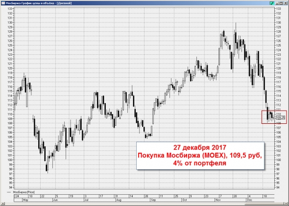 Ленивый инвестор: МосБиржа