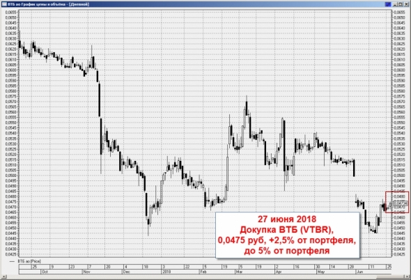 ВТБ - возможностей теперь больше, все сделки по ВТБ из портфеля Ленивый инвестор