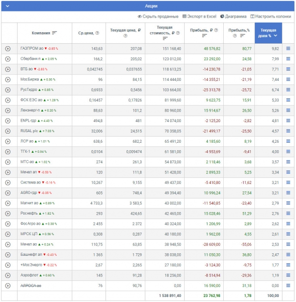 Ленивый инвестор: Мосбиржа - докупка до 7,5% от портфеля