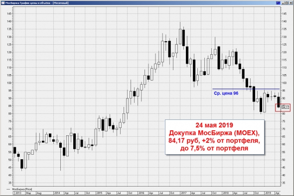 Ленивый инвестор: Мосбиржа - докупка до 7,5% от портфеля