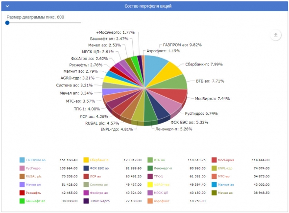 Ленивый инвестор: Мосбиржа - докупка до 7,5% от портфеля