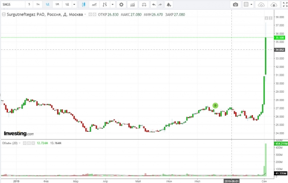 Почему растут акции компании Сургутнефтегаз? Версии, мнения, аналитика - Видео