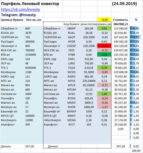 Ленивый инвестор - пополнение и докупка акций AGRO-гдр, Магнит ао, Мечел ап, Мечел ао, РусГидро, ФСК ЕЭС ао