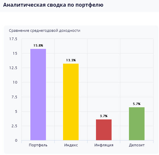 Ленивый инвестор - обновление статистики от 28 января 2020 года