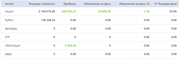 Ленивый инвестор - обновление статистики от 28 января 2020 года