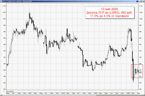 Ленивый инвестор: Сбербанк пр, ЛСР. Обновление от 13 мая 2020