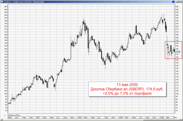 Ленивый инвестор: Сбербанк пр, ЛСР. Обновление от 13 мая 2020