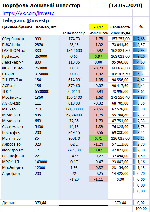 Ленивый инвестор: Сбербанк пр, ЛСР. Обновление от 13 мая 2020
