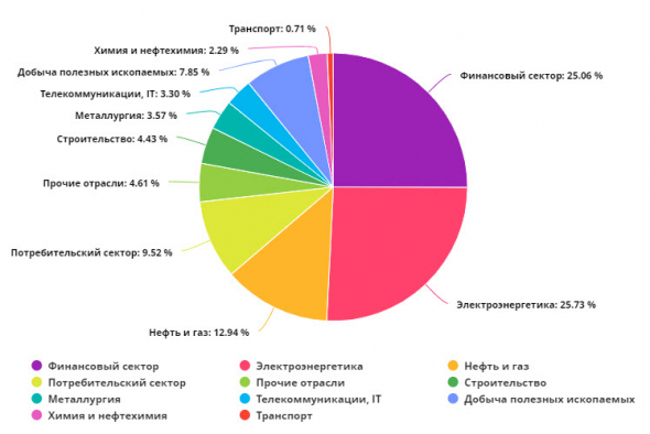 Ленивый инвестор: Сбербанк пр, ЛСР. Обновление от 13 мая 2020