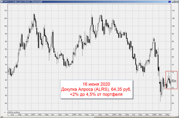 Ленивый инвестор: Алроса. Статистика и состав портфеля на 16 июня 2020 г.