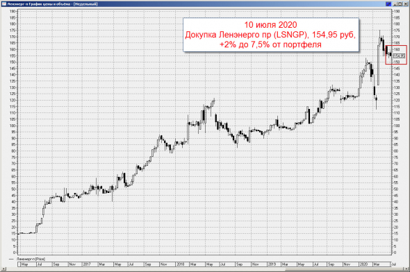 Ленивый инвестор: Ленэнерго пр - докупка до 7,5% от портфеля, статистика портфеля