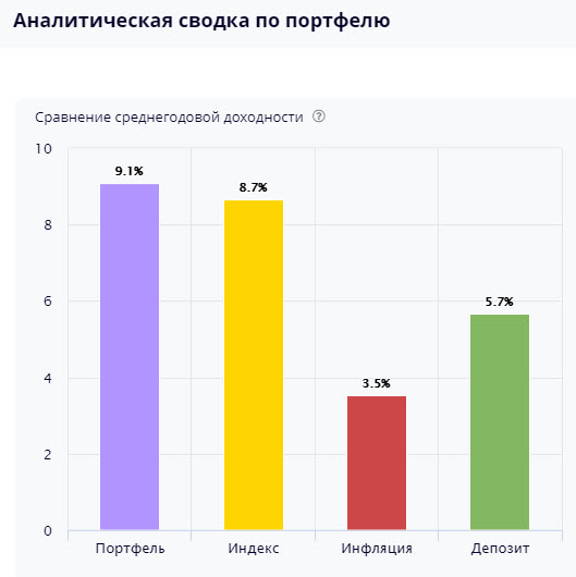 Ленивый инвестор: Ленэнерго пр - докупка до 7,5% от портфеля, статистика портфеля