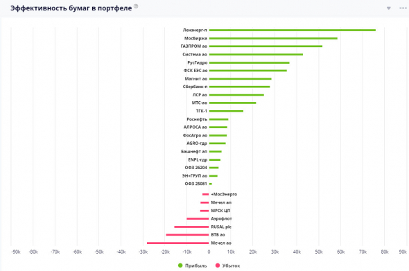 Ленивый инвестор: Ленэнерго пр - докупка до 7,5% от портфеля, статистика портфеля