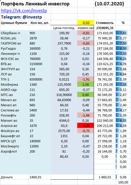 Ленивый инвестор: Ленэнерго пр - докупка до 7,5% от портфеля, статистика портфеля