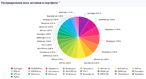 Ленивый инвестор: Ленэнерго пр - докупка до 7,5% от портфеля, статистика портфеля