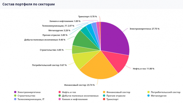 Ленивый инвестор: Ленэнерго пр - докупка до 7,5% от портфеля, статистика портфеля