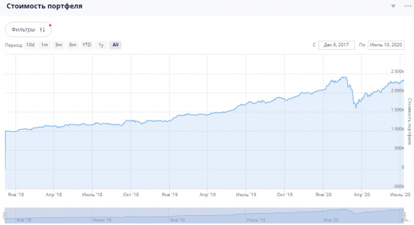 Ленивый инвестор: Ленэнерго пр - докупка до 7,5% от портфеля, статистика портфеля