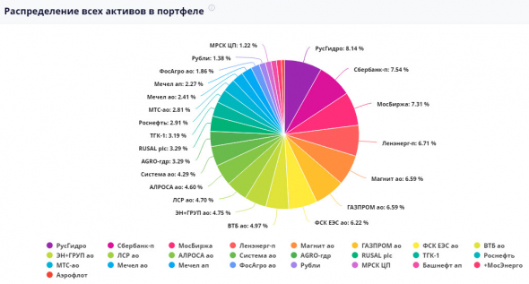 Ленивый инвестор - статистика и состав портфеля на 31 июля 2020 г.