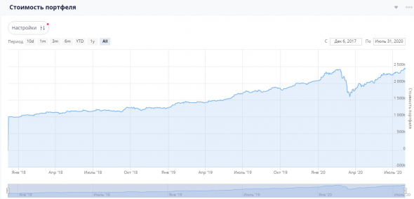 Ленивый инвестор - статистика и состав портфеля на 31 июля 2020 г.