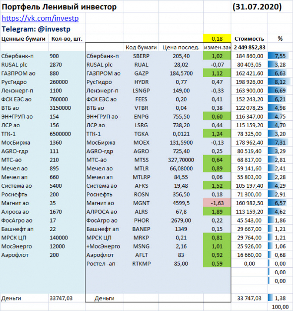 Ленивый инвестор - статистика и состав портфеля на 31 июля 2020 г.