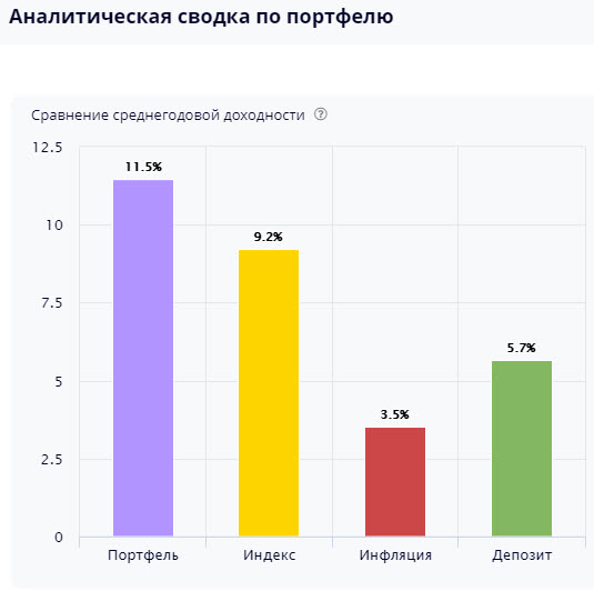 Ленивый инвестор - статистика и состав портфеля на 31 июля 2020 г.