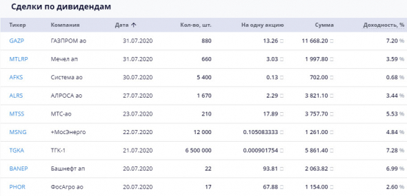 Ленивый инвестор - статистика и состав портфеля на 31 июля 2020 г.