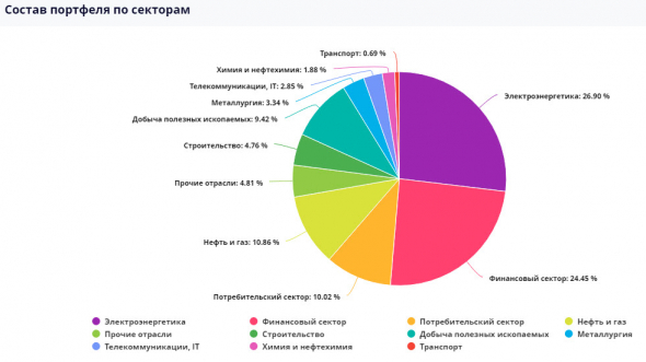 Ленивый инвестор - статистика и состав портфеля на 31 июля 2020 г.