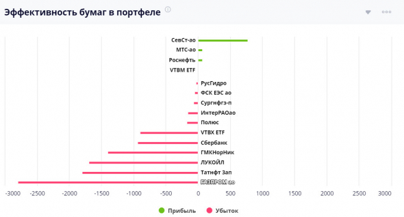 ВТБ Робот-советник. Итоги 1 месяца: статистика портфеля. Видео