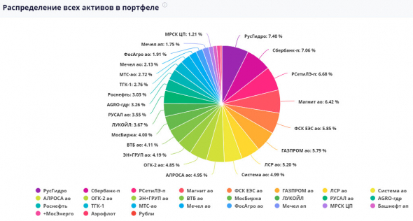 Ленивый инвестор - дивиденды, пополнение и покупка акций Лукойл