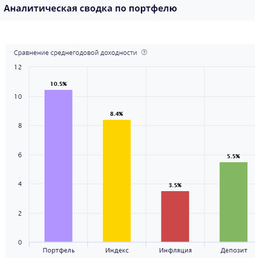 Ленивый инвестор - дивиденды, пополнение и покупка акций Лукойл