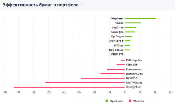 ВТБ Робот-советник. Итоги 3 месяцев: статистика портфеля. Видео