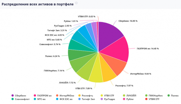 ВТБ Робот-советник. Итоги 3 месяцев: статистика портфеля. Видео