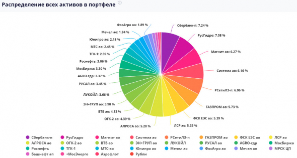 Ленивый инвестор - покупка акций Юнипро, дивиденды, пополнение. Обзор на Ютуб.