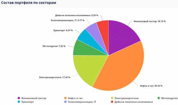 100 дней роботу-советнику от ВТБ - результат! Проголосуйте за портфель! - Видео