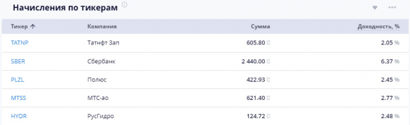 100 дней роботу-советнику от ВТБ - результат! Проголосуйте за портфель! - Видео