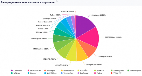 100 дней роботу-советнику от ВТБ - результат! Проголосуйте за портфель! - Видео