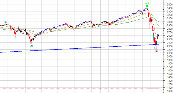 Работает ли Эллиотт ? Проверяю на S&P500 3