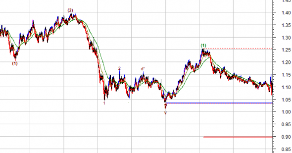 Работает ли Эллиотт ? Проверяю на eurusd 1