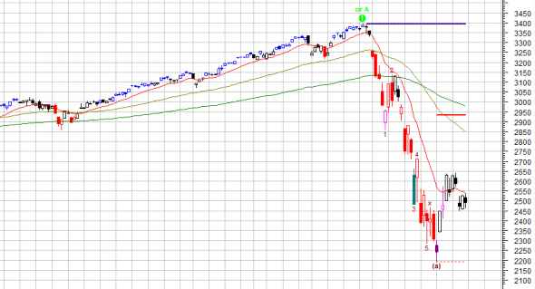 Работает ли Эллиотт ? Проверяю на S&P500 4