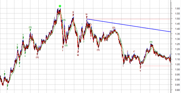 Работает ли Эллиотт ? Проверяю на eurusd 2