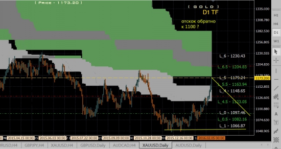 Gold, xau\usd, xauusd, золото - дальнейшие движения ...