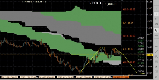 oil brend, нефть сорт бренд