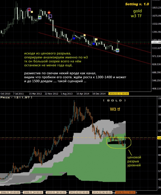 GOLD, xau\usd \ BUY .. возможно до 1500 ... w3 TF у нас ...