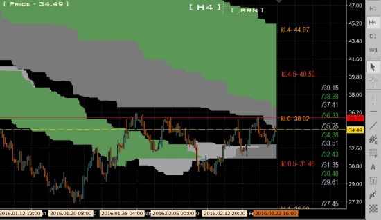 Brent - скоро поход на 40-50 !