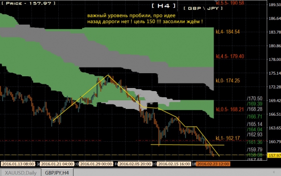 gbp\jpy - пора скотинке на 150 ехать !!!